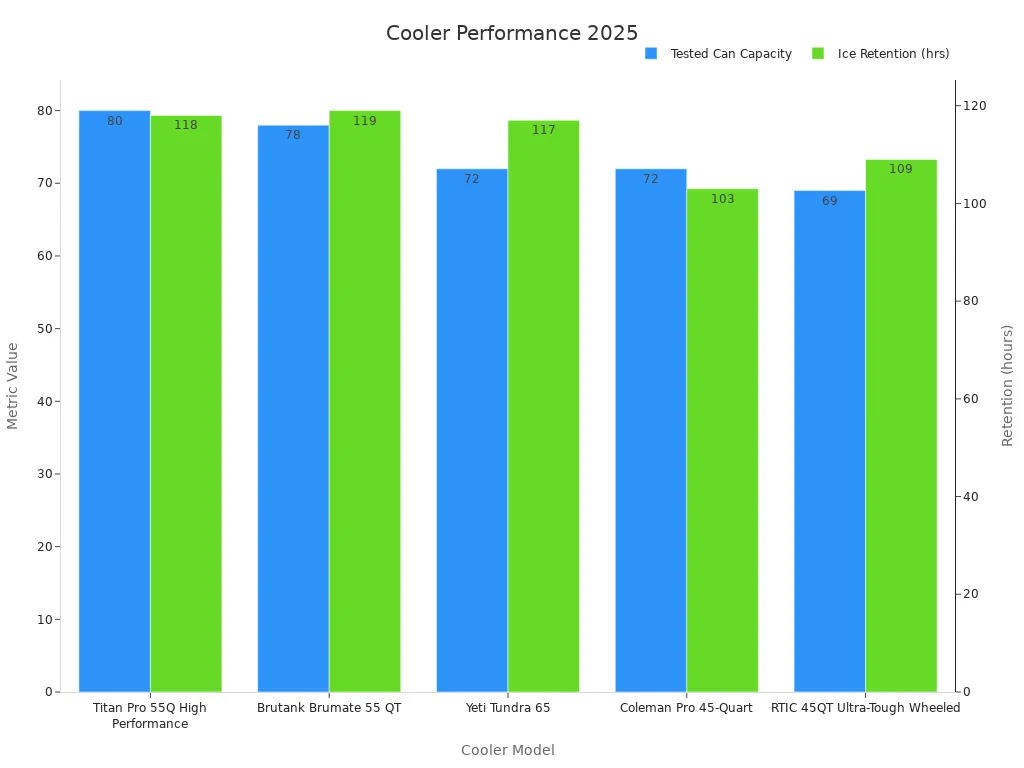 Bar chart comparing cooler models