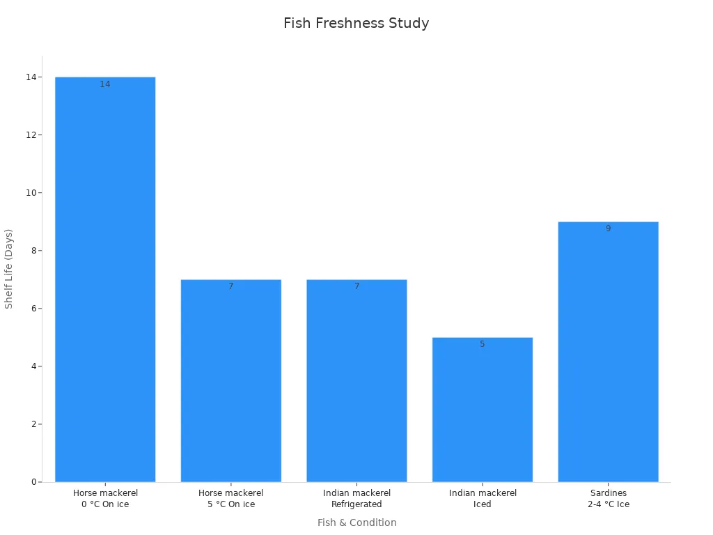 Bar chart showing shelf life in days for different fish species and temperatures