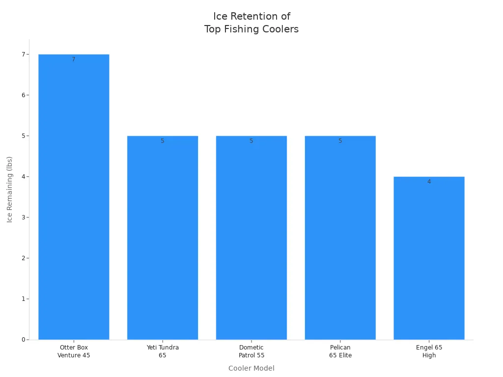 Bar chart comparing ice remaining after 24 hours for five top-rated fishing ice boxes
