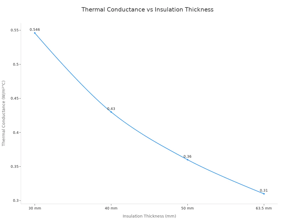 Line chart showing thermal conductance decreasing as insulation thickness increases in HDPE ice box containers