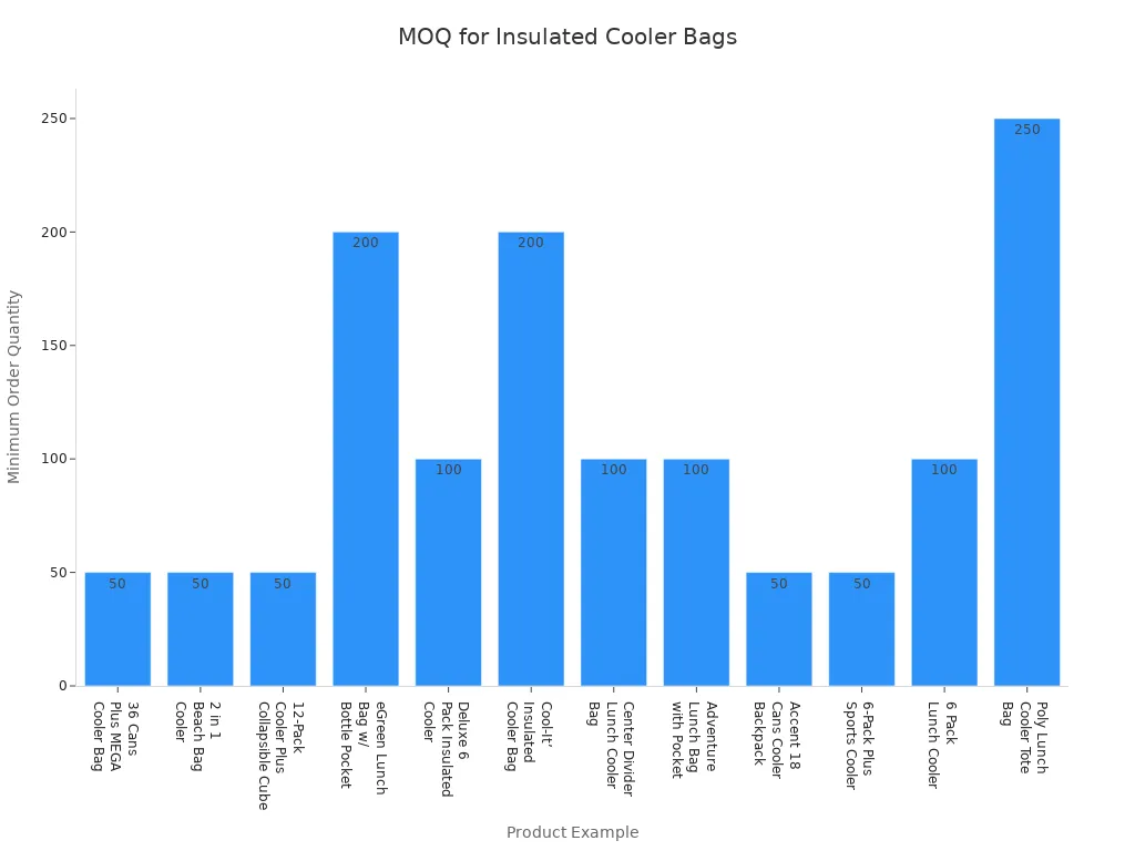 Bar chart showing minimum order quantities for various insulated cooler bag products