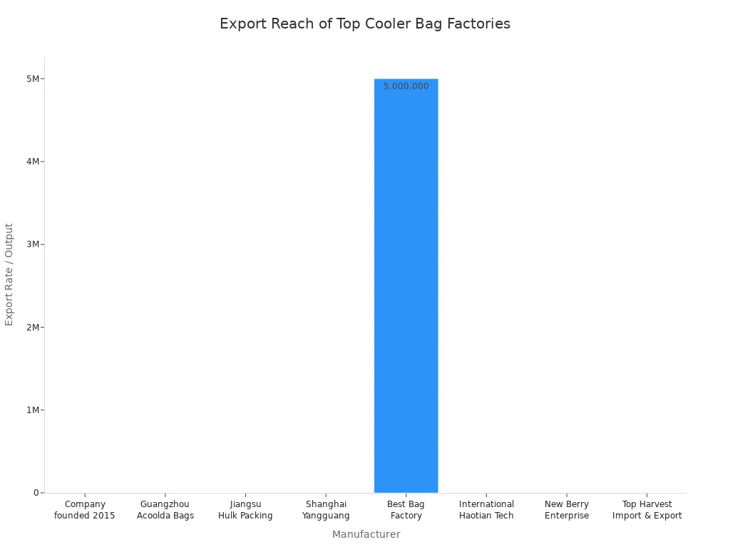 Bar chart comparing export rates or global market coverage of leading insulated cooler bag manufacturers