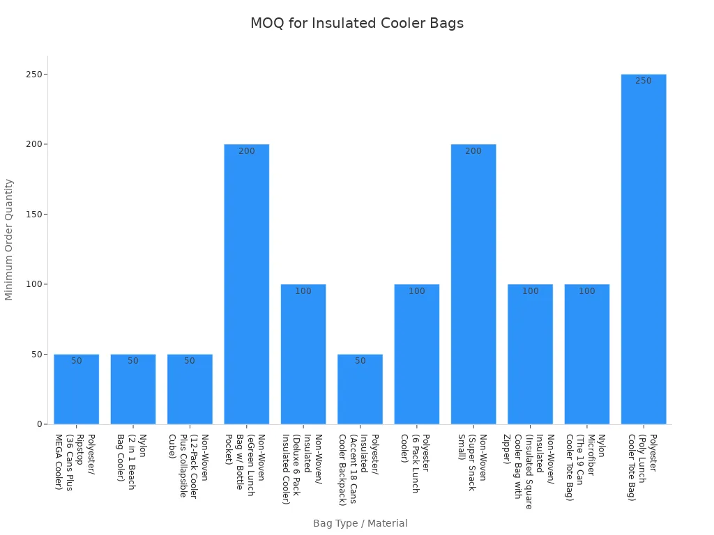 Bar chart comparing minimum order quantities for various insulated cooler bag types and materials