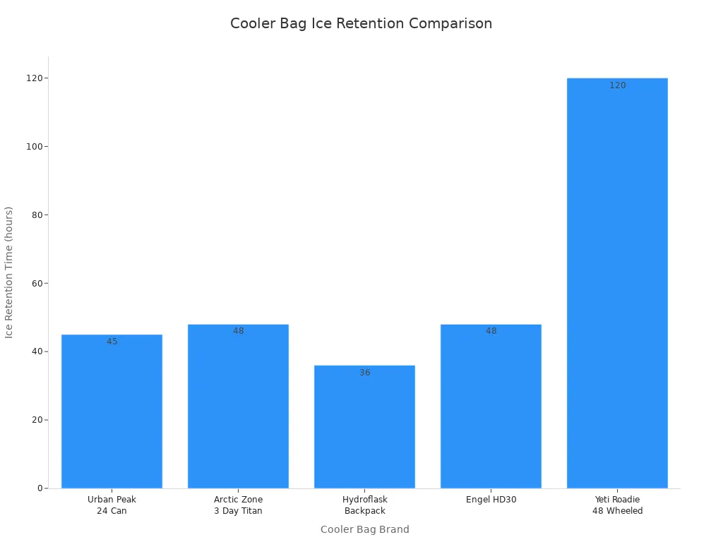 Bar chart comparing ice retention times of top insulated cooler bag brands