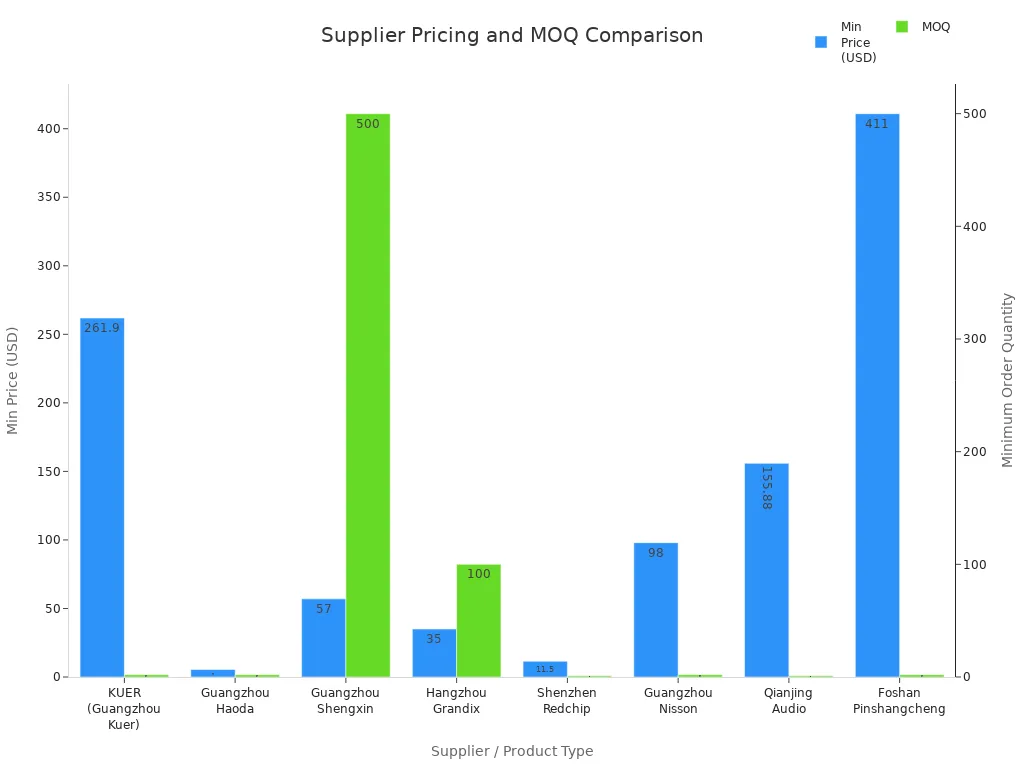 Bar chart comparing minimum prices and minimum order quantities for KUER and competitors