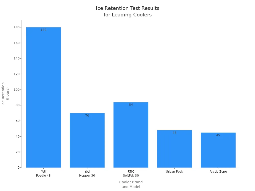 Bar chart comparing ice retention durations in hours for Yeti, RTIC, Urban Peak, and Arctic Zone coolers