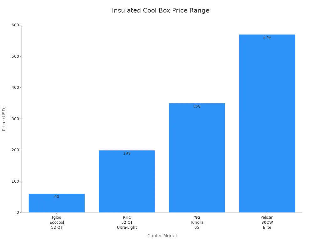 Bar chart comparing prices of entry-level to premium insulated cool boxes