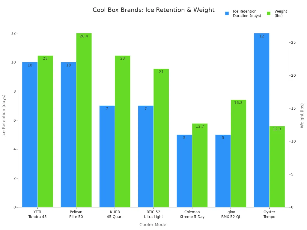 Bar chart comparing ice retention duration and weight of top insulated cool box brands