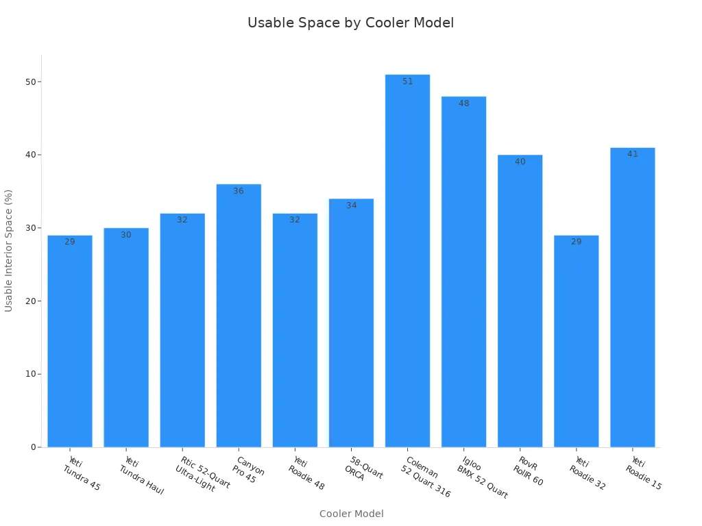 Bar chart comparing usable interior space percentages for 11 cooler models.