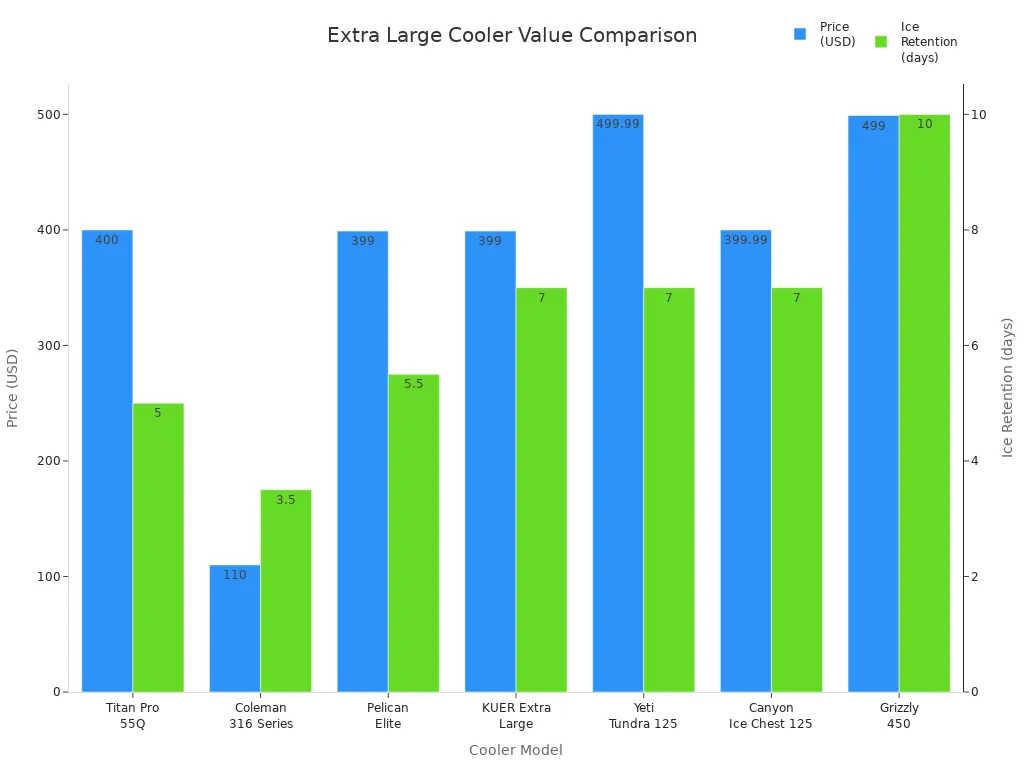 Bar chart comparing price and ice retention for extra large coolers