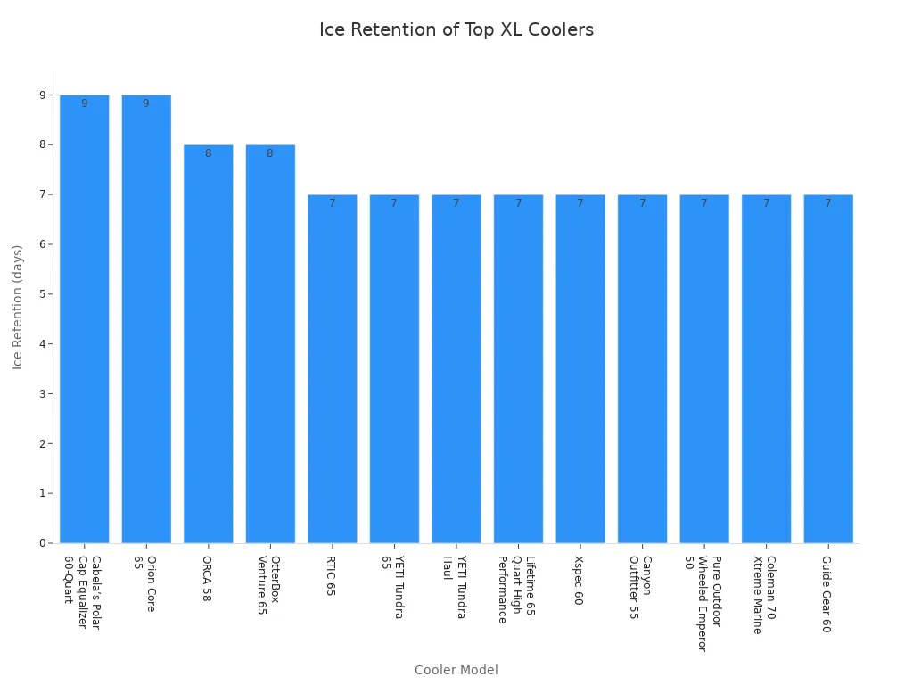Bar chart comparing ice retention duration in days for top extra large coolers