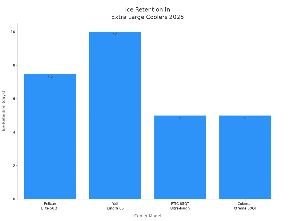 Bar chart comparing ice retention duration of extra large coolers in 2025