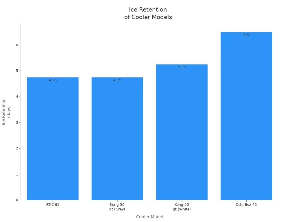 Bar chart comparing ice retention duration of RTIC 65, Kong 50 qt (Grey), Kong 50 qt (White), and OtterBox 45 coolers.