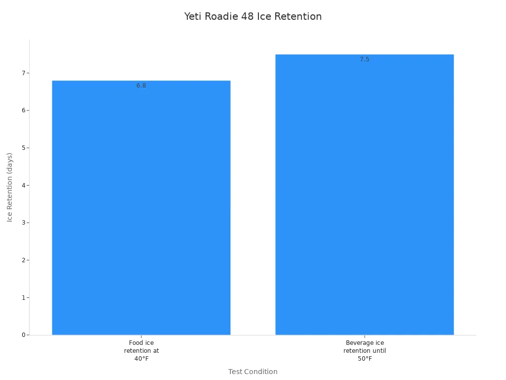 Bar chart comparing food and beverage ice retention times for the Yeti Roadie 48 cooler