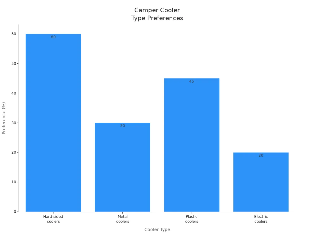 Bar chart showing camper preferences for hard-sided, metal, plastic, and electric coolers