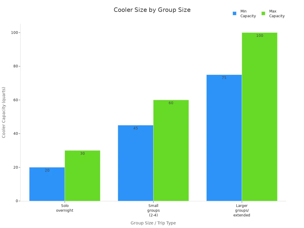 Bar chart comparing recommended cooler capacities for different camping group sizes