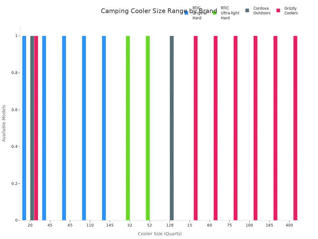 Bar chart showing the range of camping cooler sizes offered by different brands