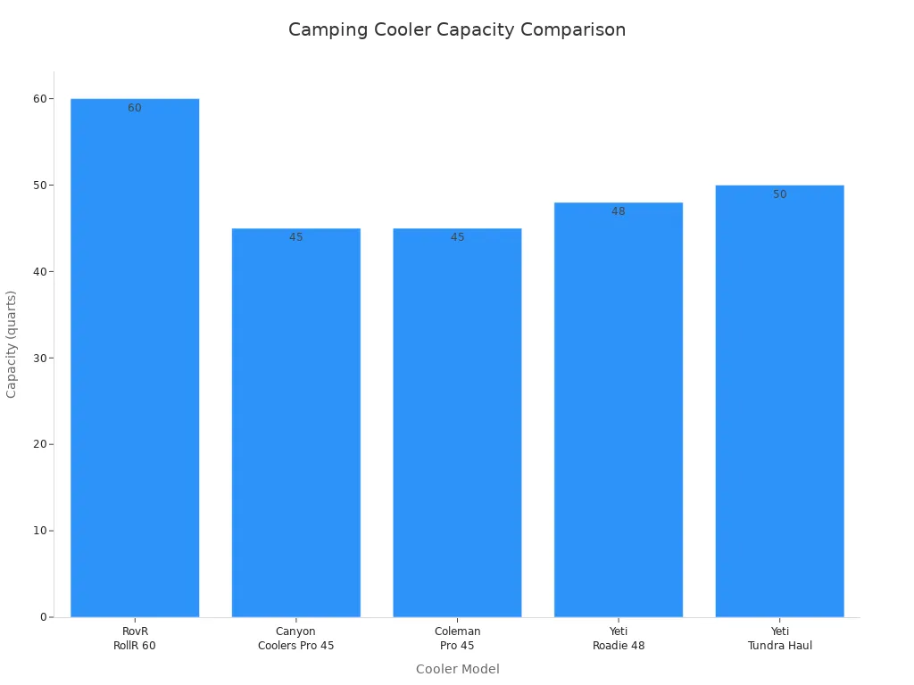 Bar chart comparing the capacity of five camping coolers for family trips