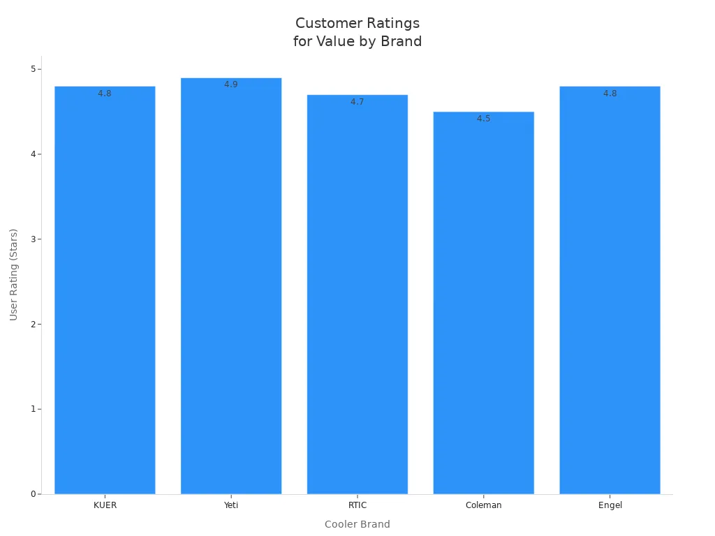Bar chart comparing customer satisfaction ratings for value for money among KUER, Yeti, RTIC, Coleman, and Engel coolers