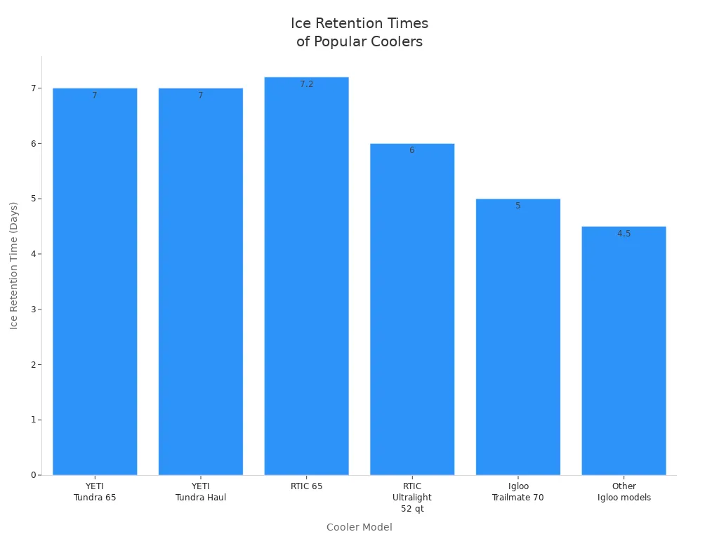 Bar chart comparing ice retention times of YETI, RTIC, and Igloo coolers
