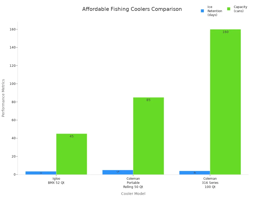 Bar chart comparing ice retention and capacity of affordable fishing coolers