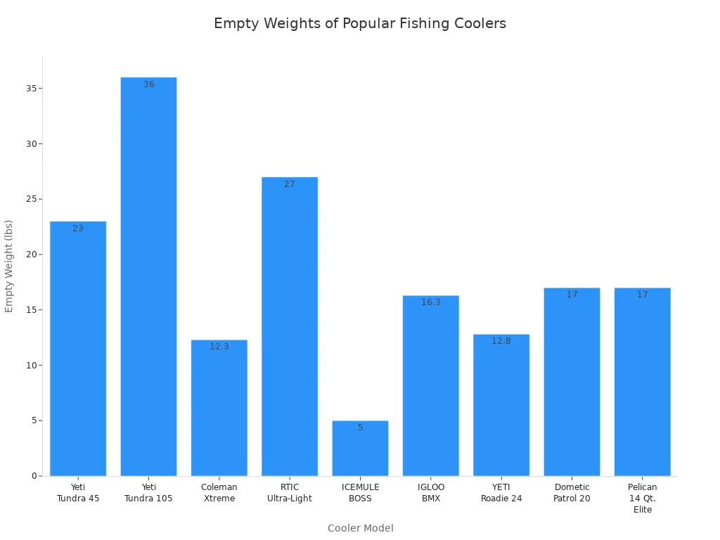 Bar chart showing empty weights of popular fishing coolers