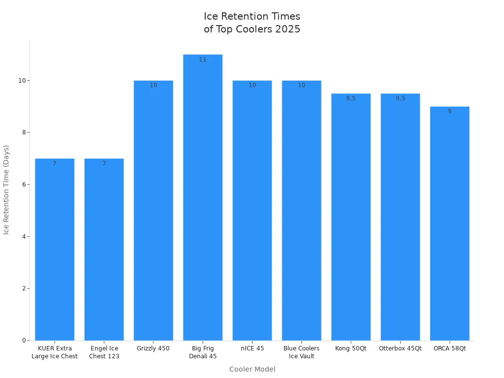 Bar chart showing ice retention times for top cooler models in 2025