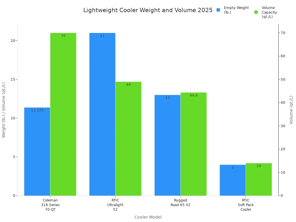 Bar chart comparing empty weight and volume capacity of top lightweight coolers for 2025