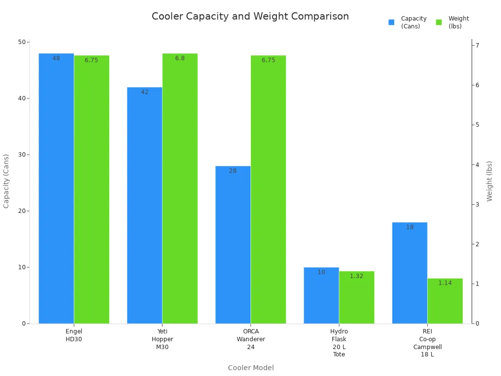 Bar chart comparing can capacity and weight of five locking cooler ice chests