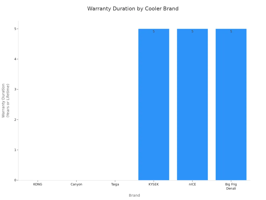 Bar chart comparing warranty durations of leading locking cooler ice chest brands