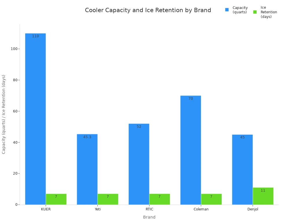 Bar chart comparing cooler capacity and ice retention for KUER, Yeti, RTIC, Coleman, and Denjol brands