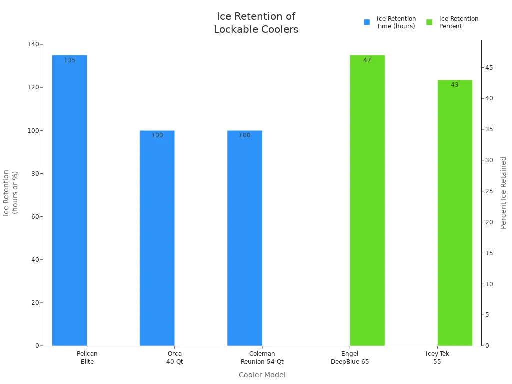Bar chart comparing ice retention times and percentages for lockable cooler models