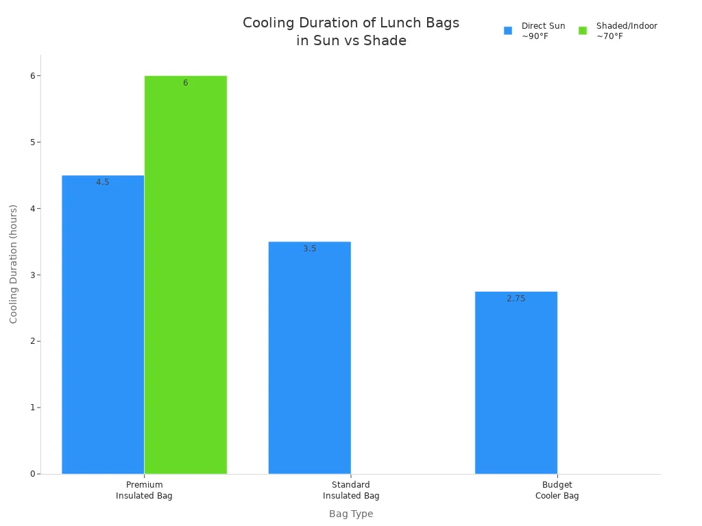 Bar chart comparing cooling duration of different lunch bags in direct sunlight and shade.