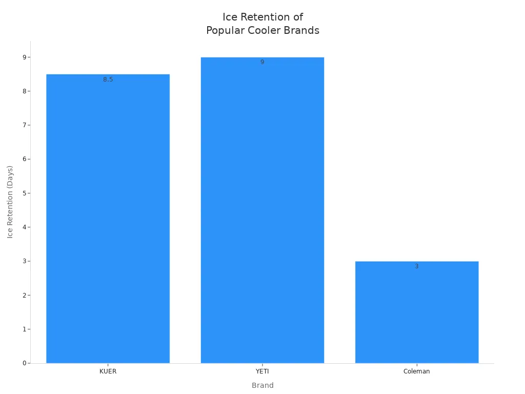 Bar chart comparing ice retention days for KUER, YETI, and Coleman coolers