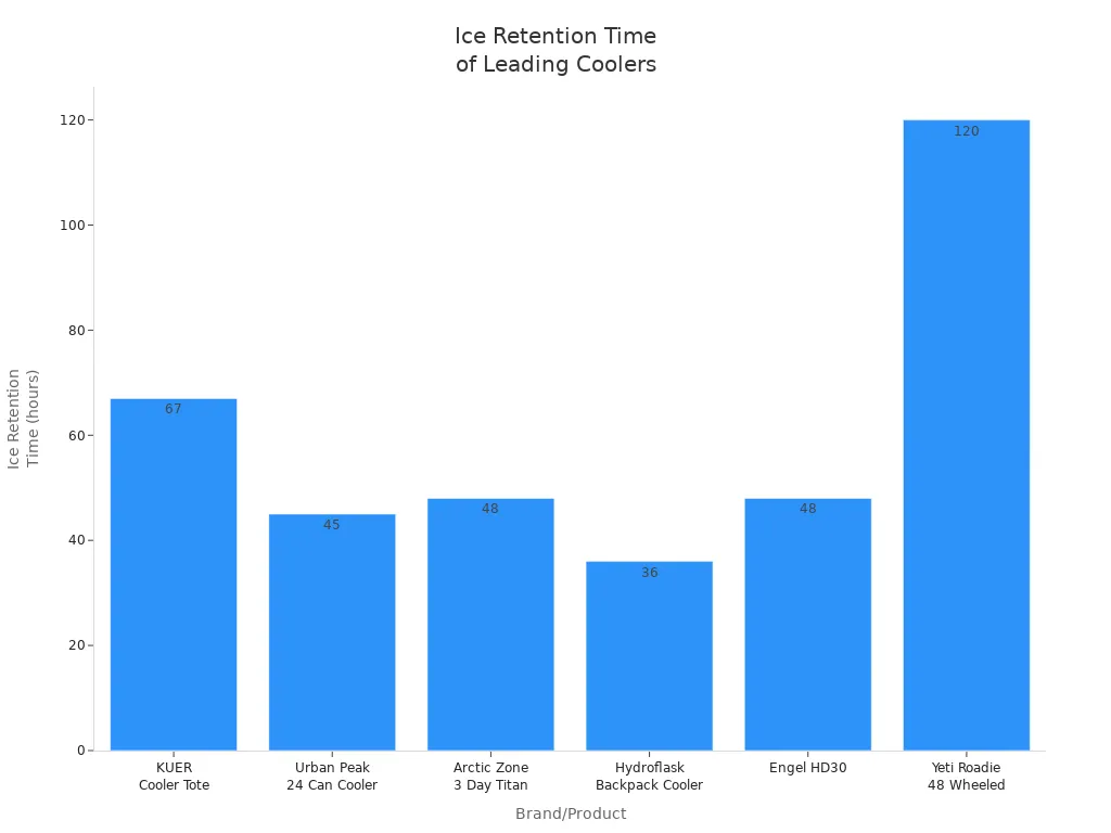 Bar chart comparing ice retention times of KUER and other leading cooler brands