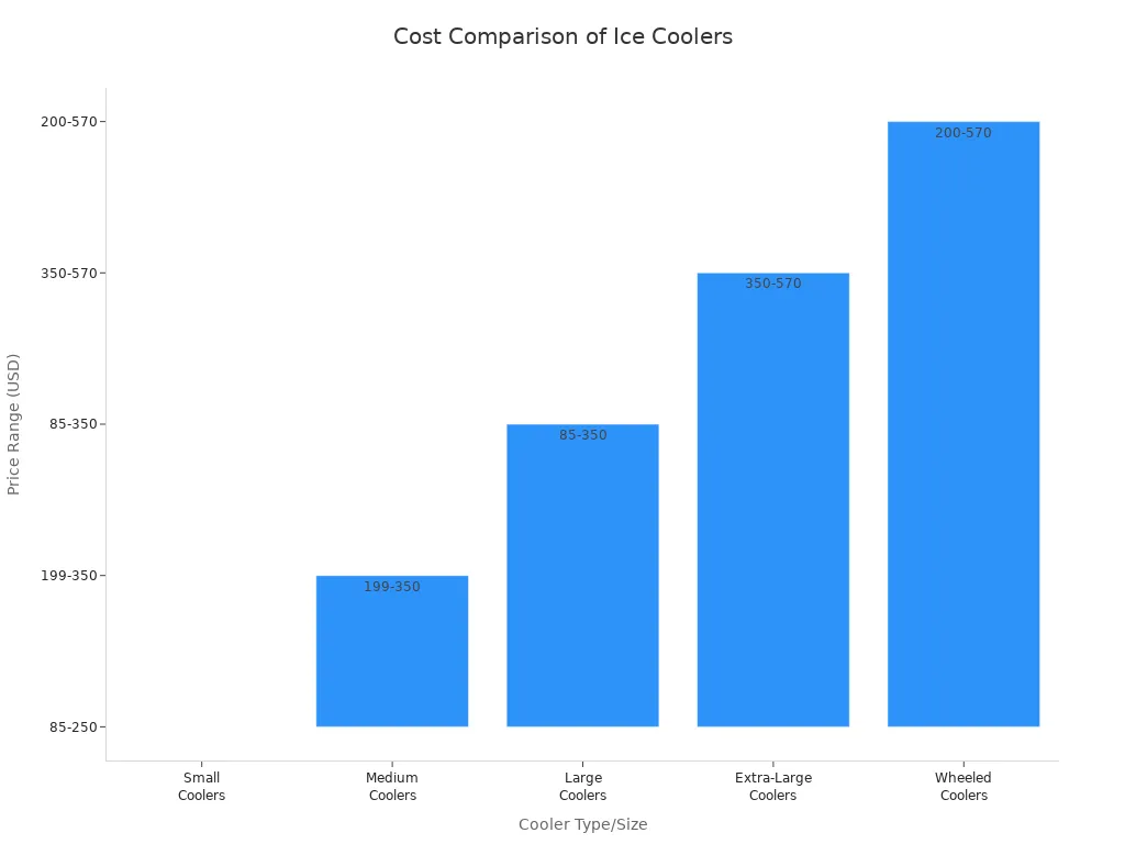 Bar chart comparing price ranges of different cooler types and sizes for families and groups