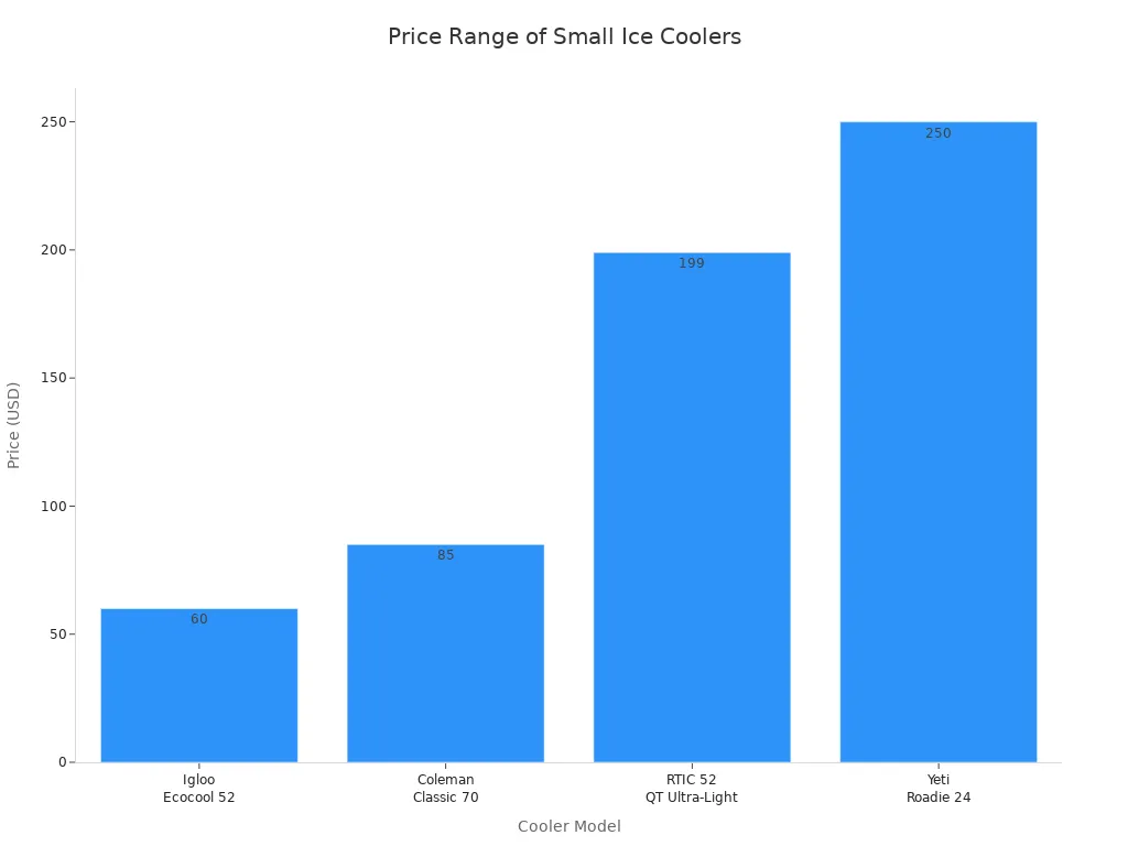 Bar chart comparing prices of four small ice cooler models from entry-level to premium.