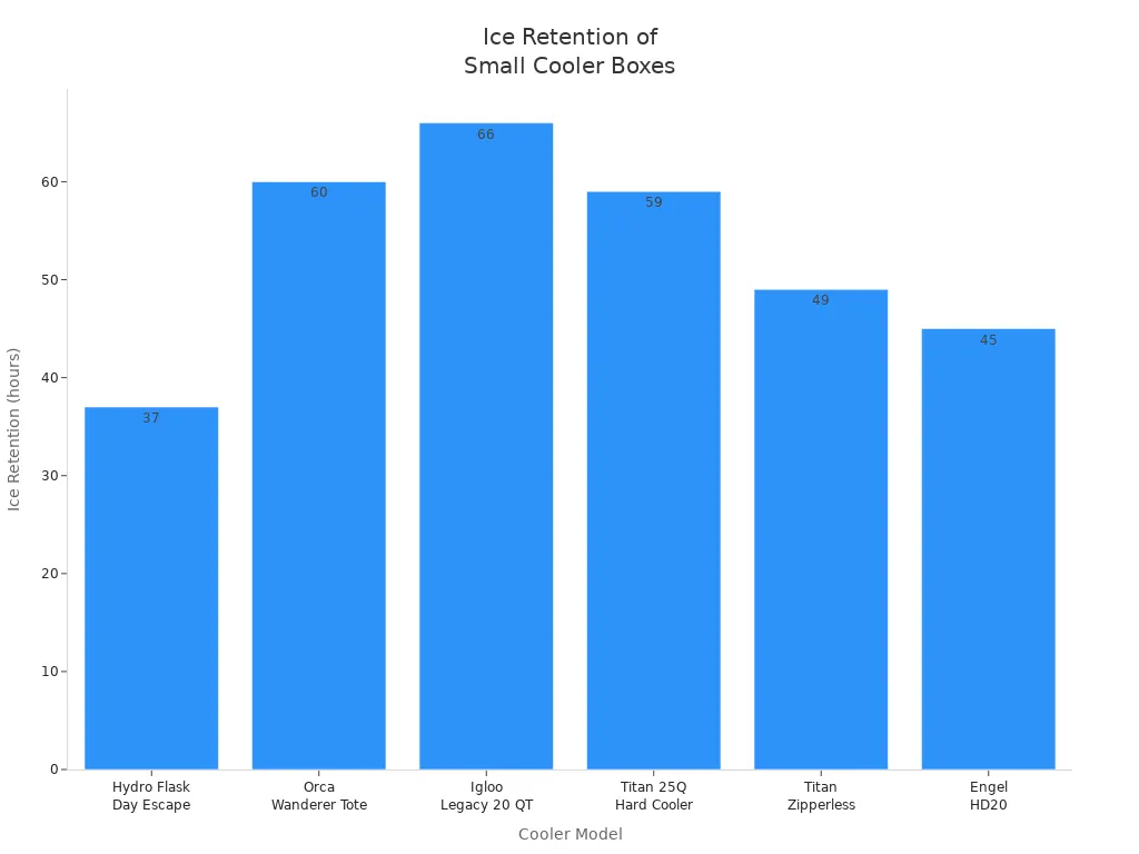 Bar chart comparing ice retention hours of six small cooler box models