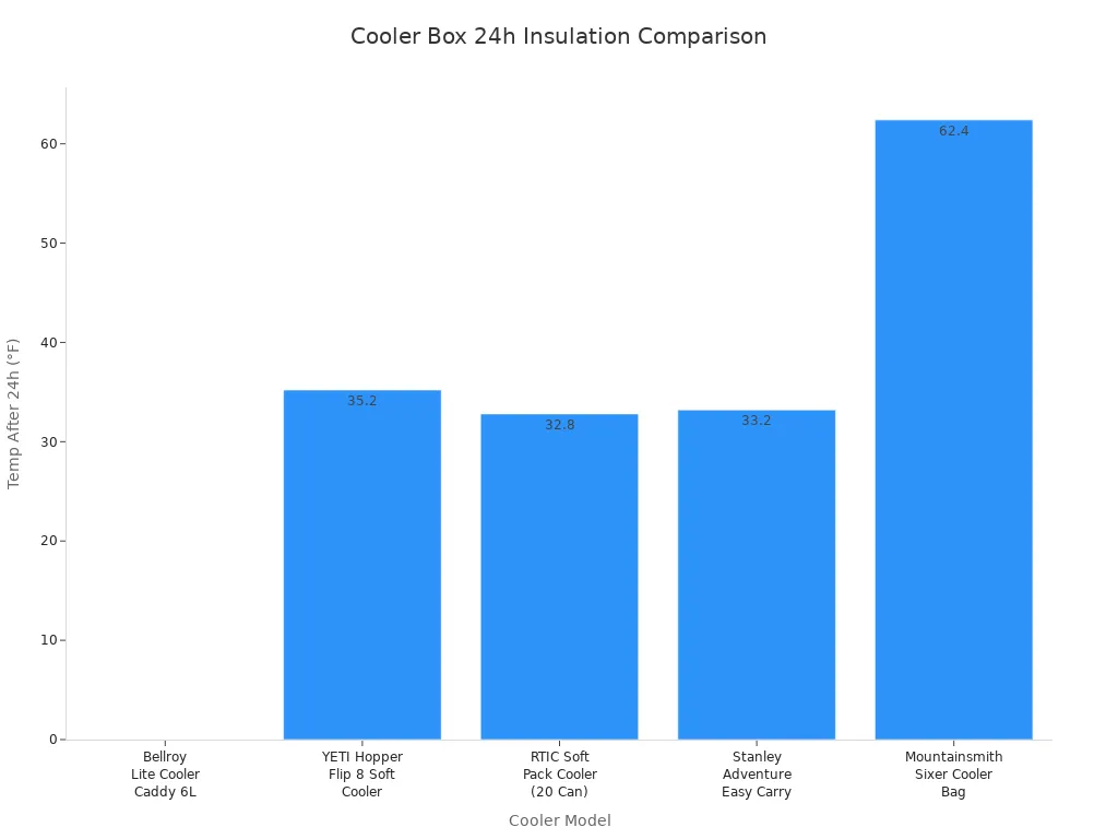 Bar chart comparing 24-hour insulation performance of five small cooler boxes