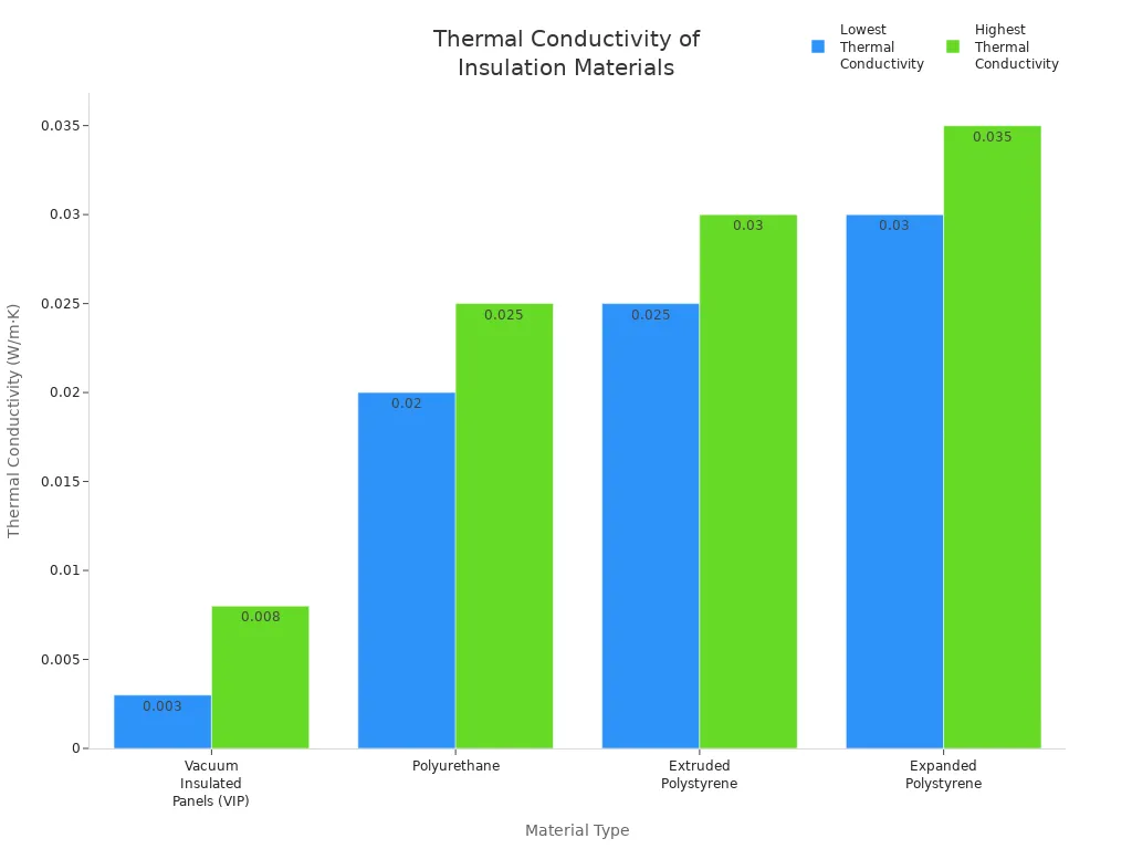 Bar chart comparing the lowest and highest thermal conductivity values for four insulation materials used in ice cooler boxes.