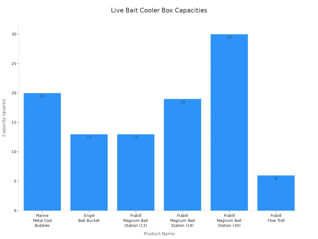Bar chart comparing the capacity in quarts of various live bait cooler boxes for 2025 fishing trips