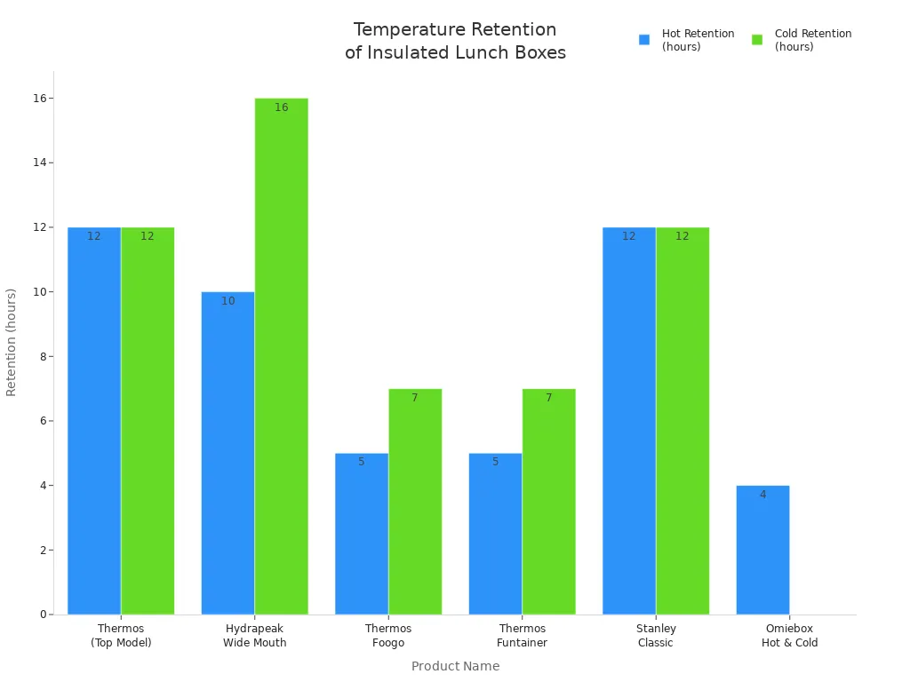 Bar chart comparing hot and cold temperature retention in hours for six insulated lunch box brands.