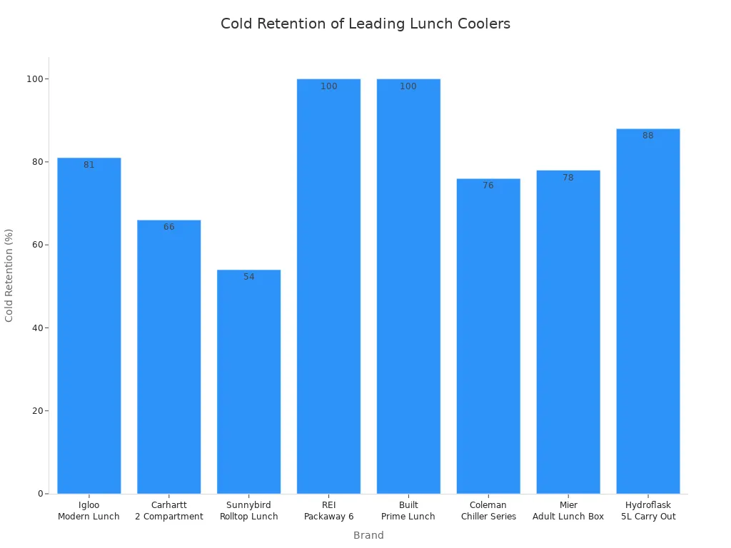 Bar chart comparing cold retention percentages of Igloo and other leading lunch cooler brands