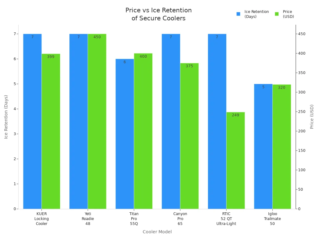 Bar chart comparing price and ice retention for top secure locking coolers