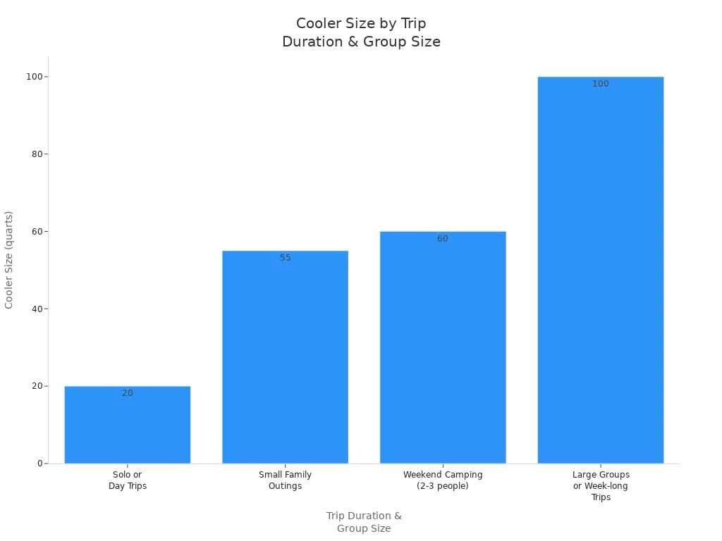 Bar chart showing recommended cooler sizes for different trip durations and group sizes.