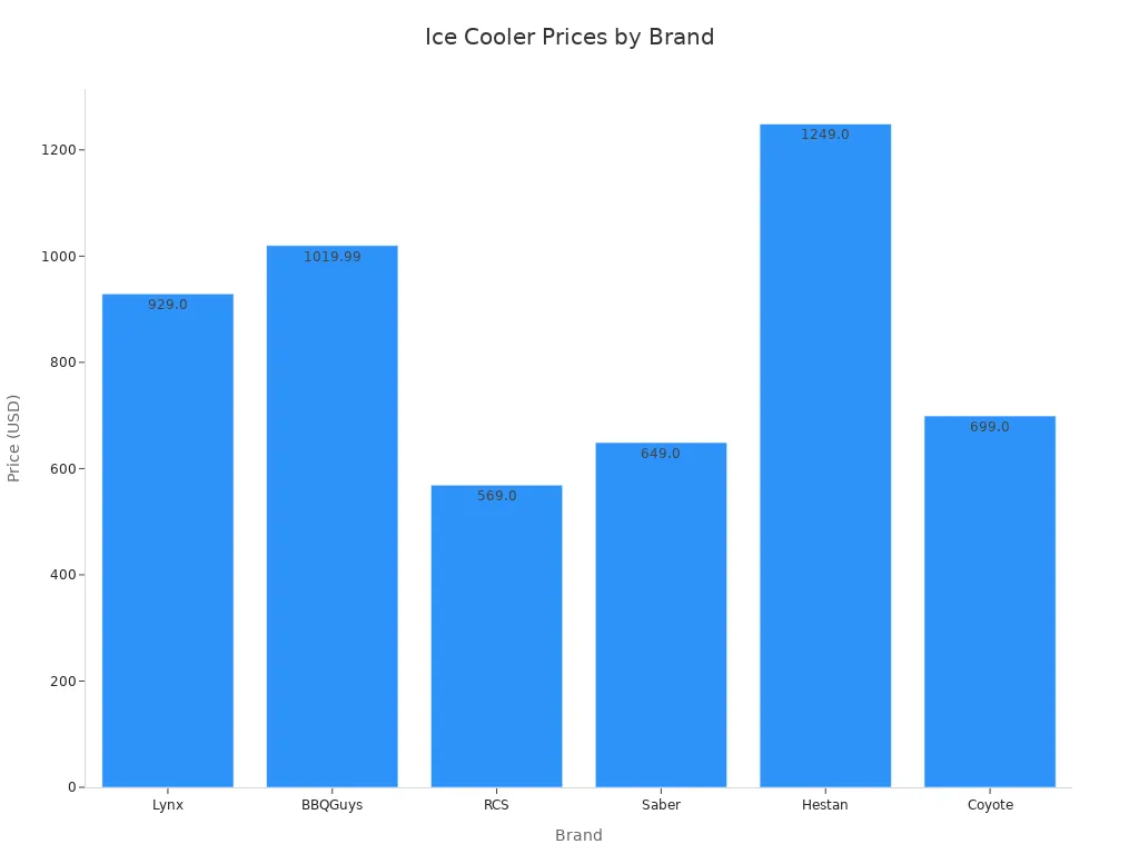 Bar chart comparing ice cooler container prices by brand