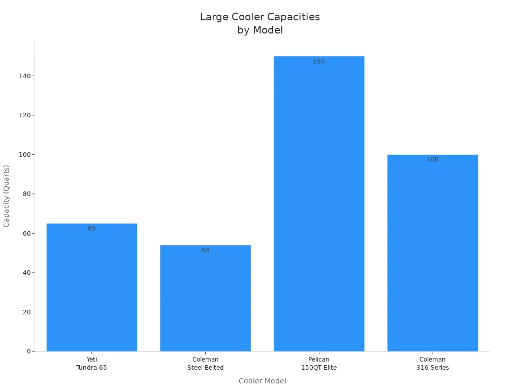 Bar chart comparing the capacities of four large plastic coolers by model