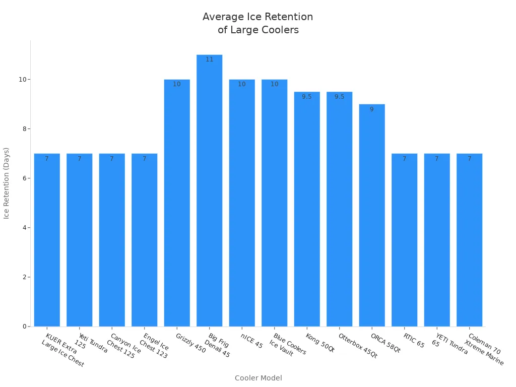 Bar chart comparing average ice retention times for leading large plastic cooler brands