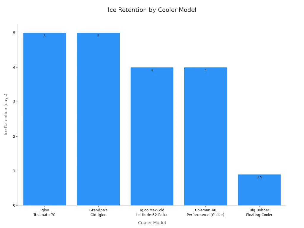 Bar chart comparing ice retention duration for five small ice cooler boxes