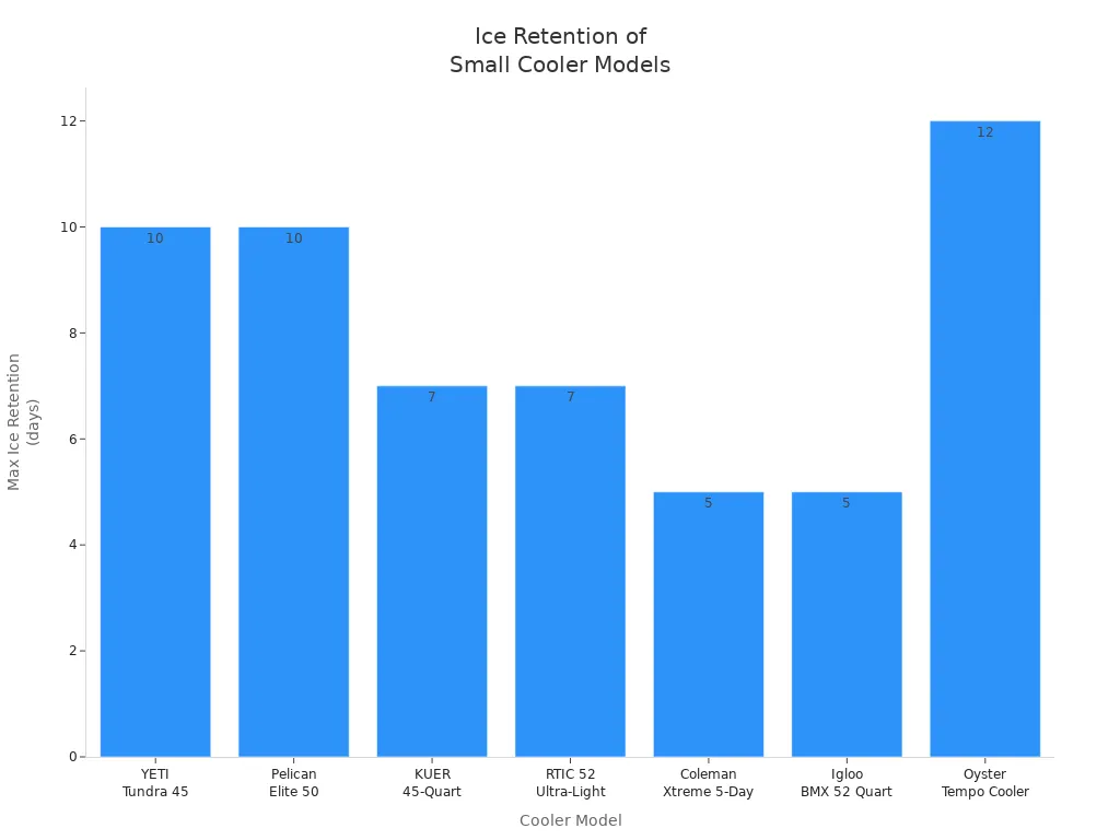 Bar chart comparing maximum ice retention duration for seven small ice cooler box models